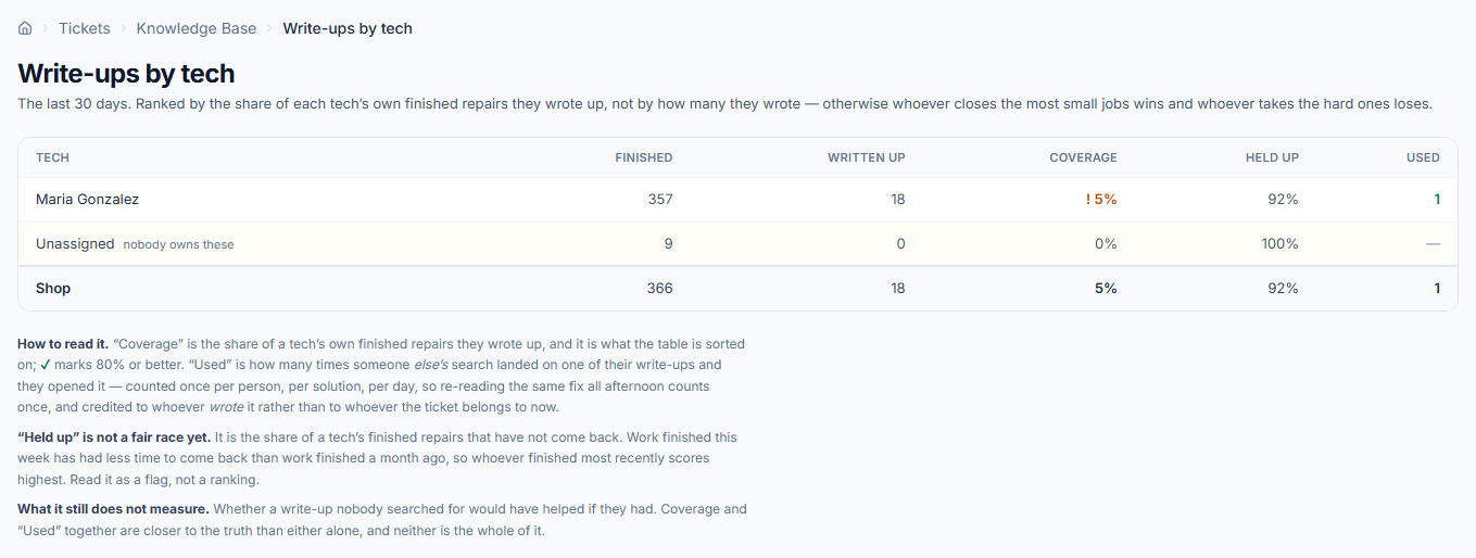 Write-ups by tech: columns for Finished, Written up, Coverage, Held up and Used, a row per technician with the shop's total beneath, and three paragraphs explaining how to read it and what it does not measure.