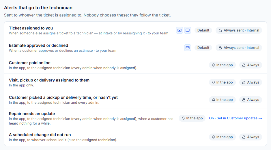 The Alerts that go to the technician section of Team alerts: Ticket assigned to you and Estimate approved or declined, always sent; Customer paid online, Visit, pickup or delivery assigned to them, Customer picked a pickup or delivery time, and A scheduled change did not run, each in the app; Repair needs an update, On, set in Customer updates.